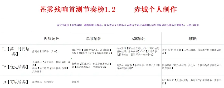 苍雾残响节奏榜